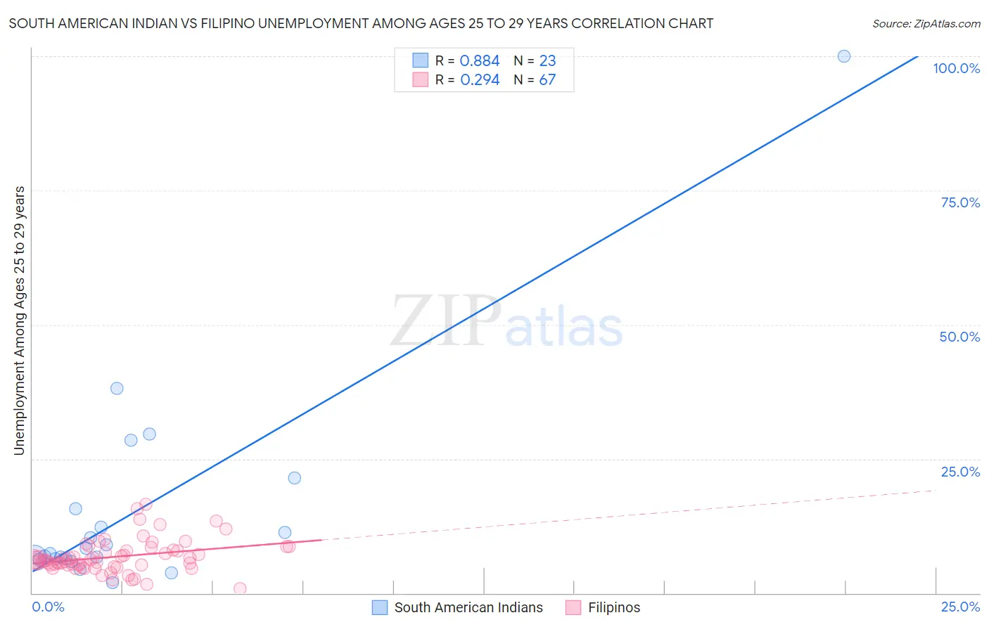 South American Indian vs Filipino Unemployment Among Ages 25 to 29 years