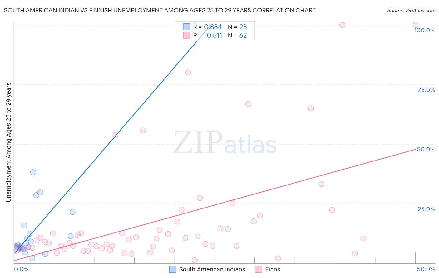 South American Indian vs Finnish Unemployment Among Ages 25 to 29 years