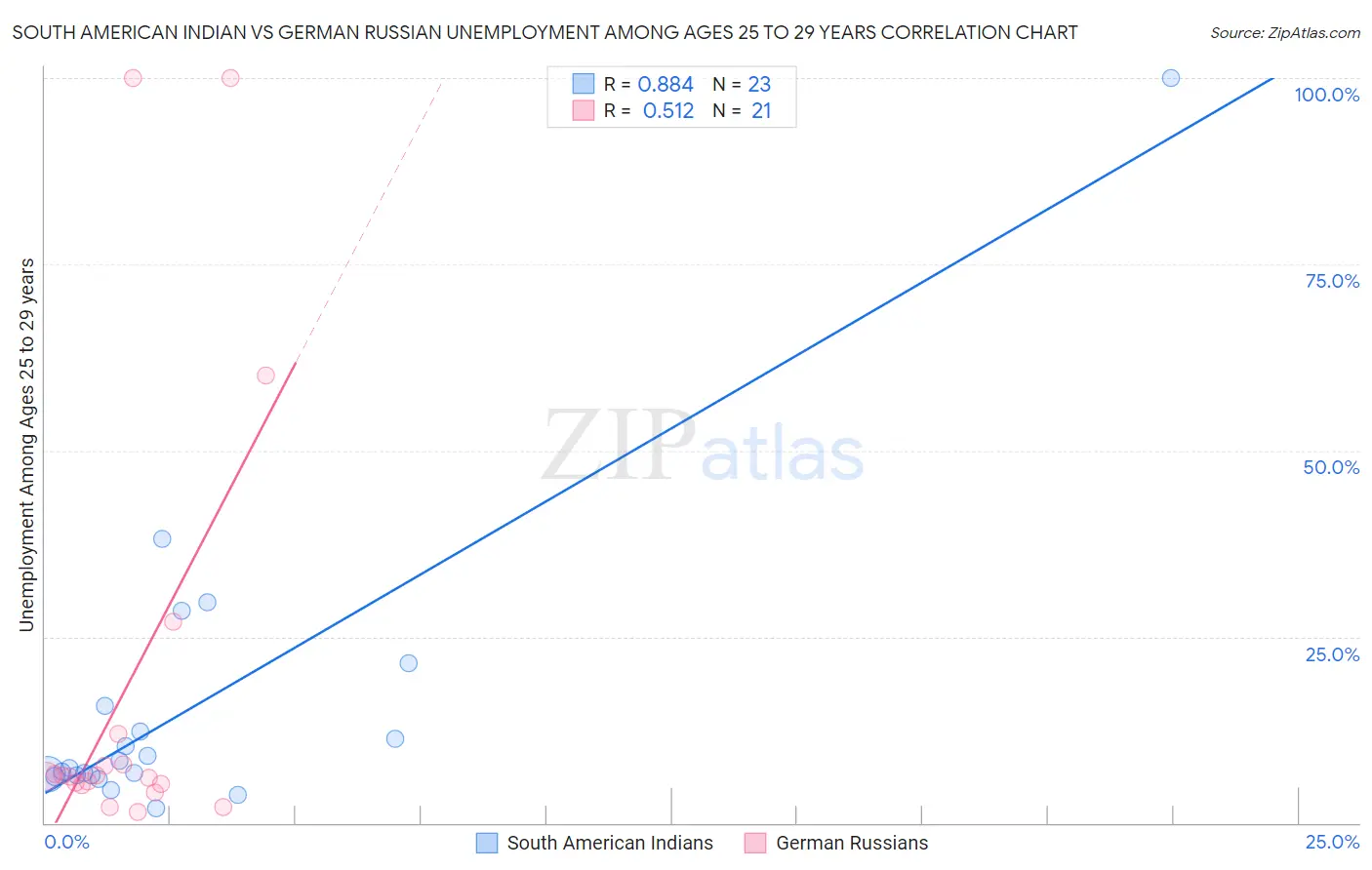 South American Indian vs German Russian Unemployment Among Ages 25 to 29 years