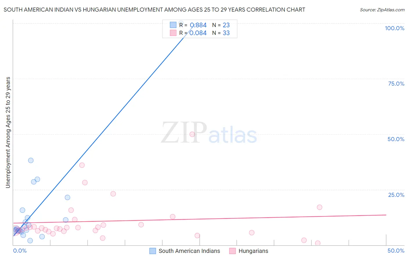 South American Indian vs Hungarian Unemployment Among Ages 25 to 29 years