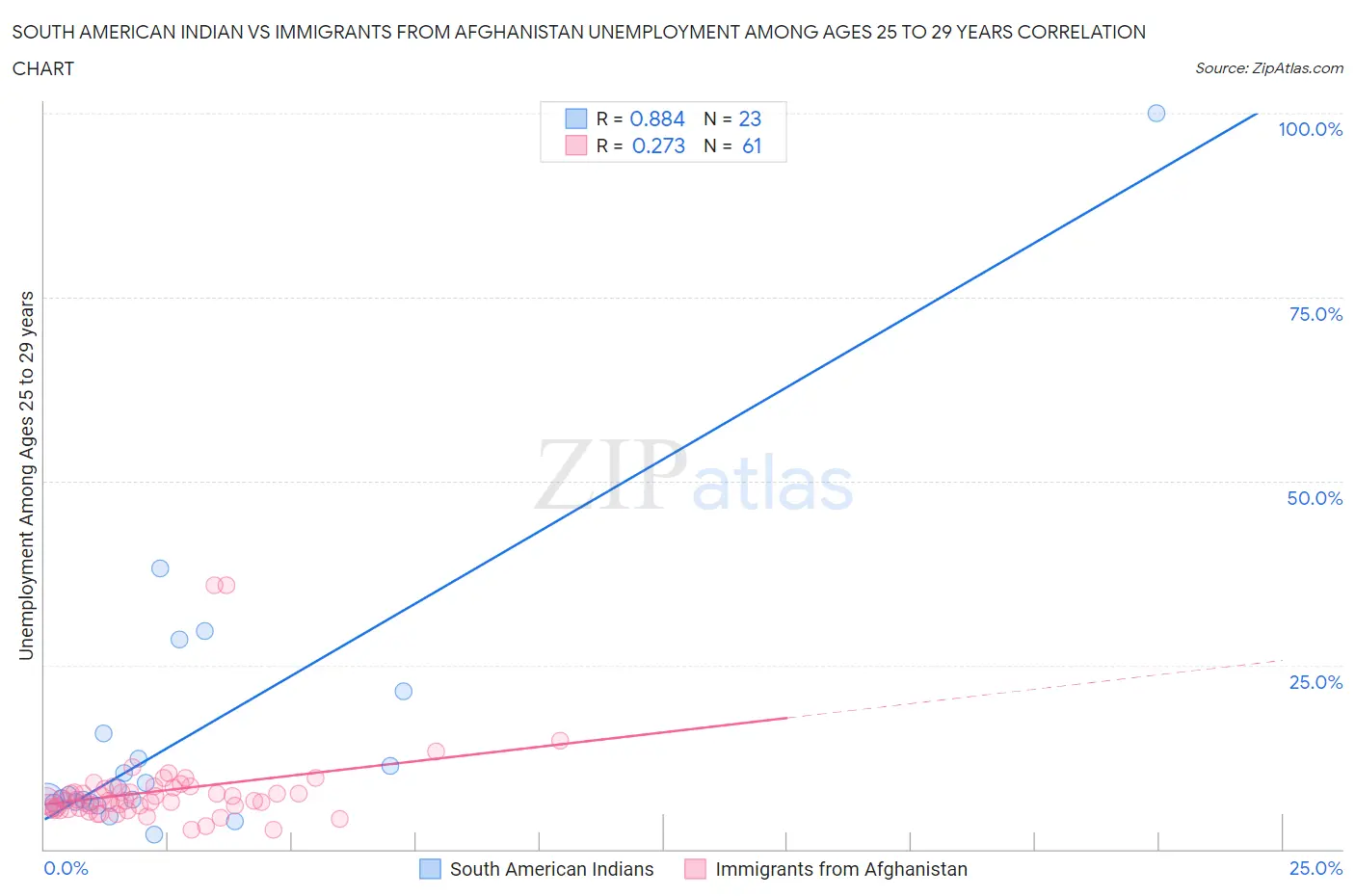 South American Indian vs Immigrants from Afghanistan Unemployment Among Ages 25 to 29 years