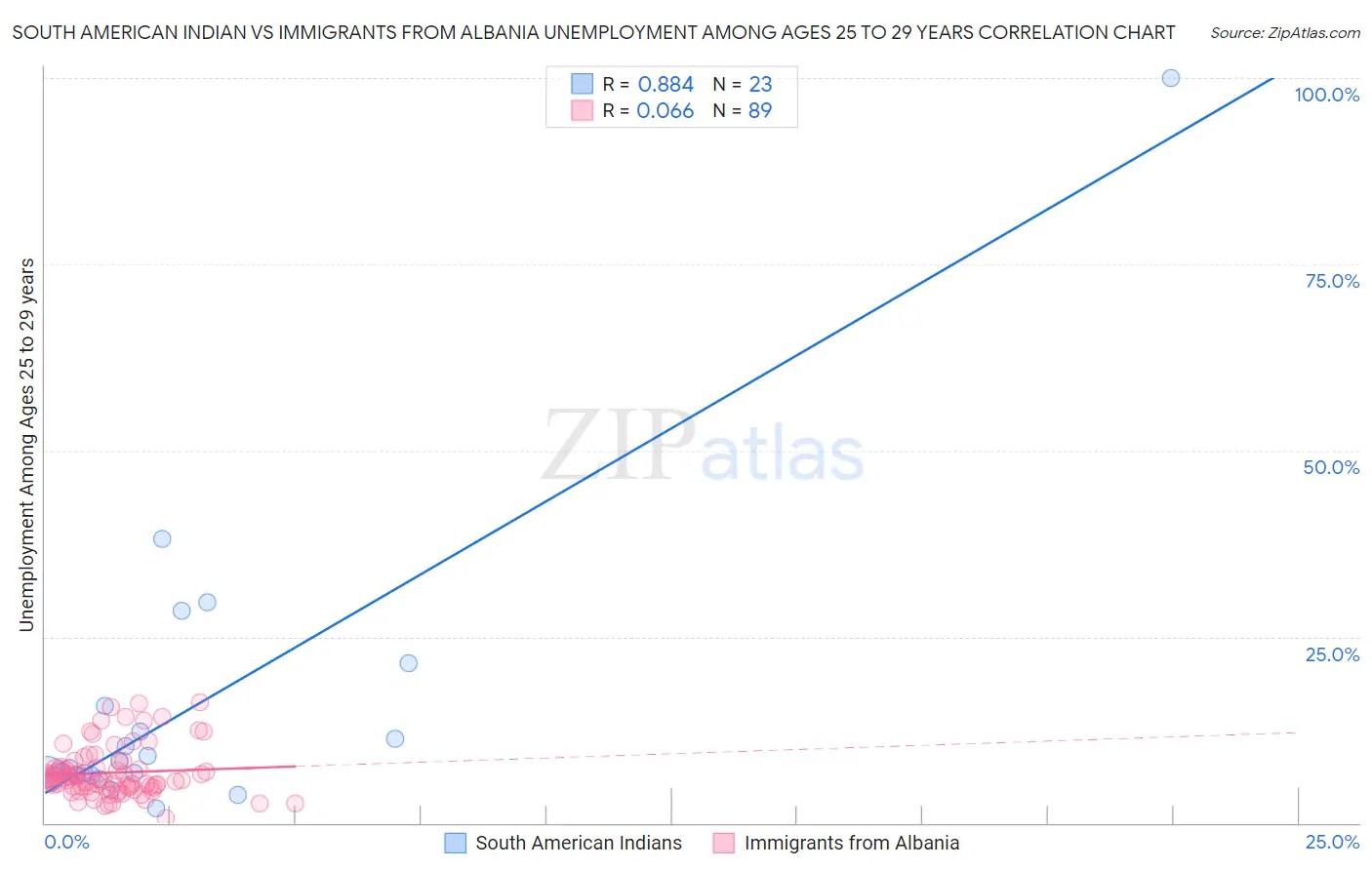 South American Indian vs Immigrants from Albania Unemployment Among Ages 25 to 29 years