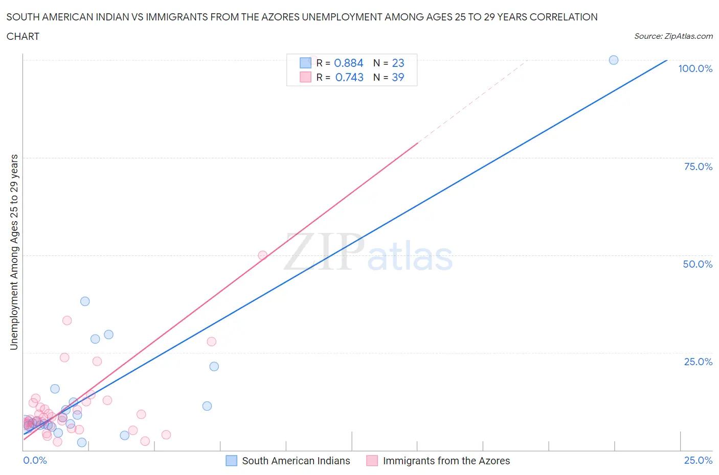 South American Indian vs Immigrants from the Azores Unemployment Among Ages 25 to 29 years