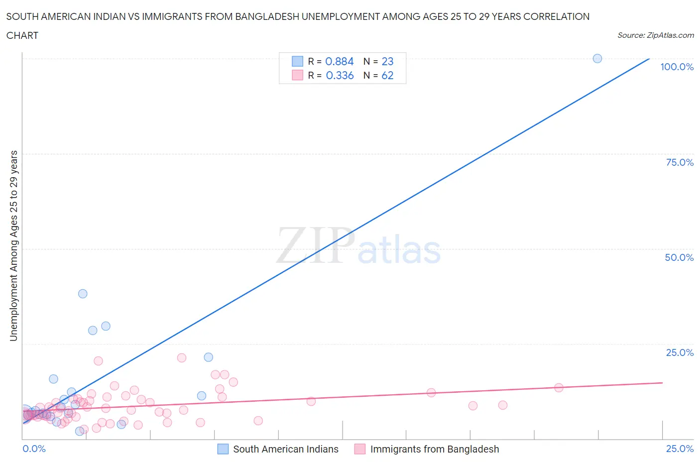 South American Indian vs Immigrants from Bangladesh Unemployment Among Ages 25 to 29 years