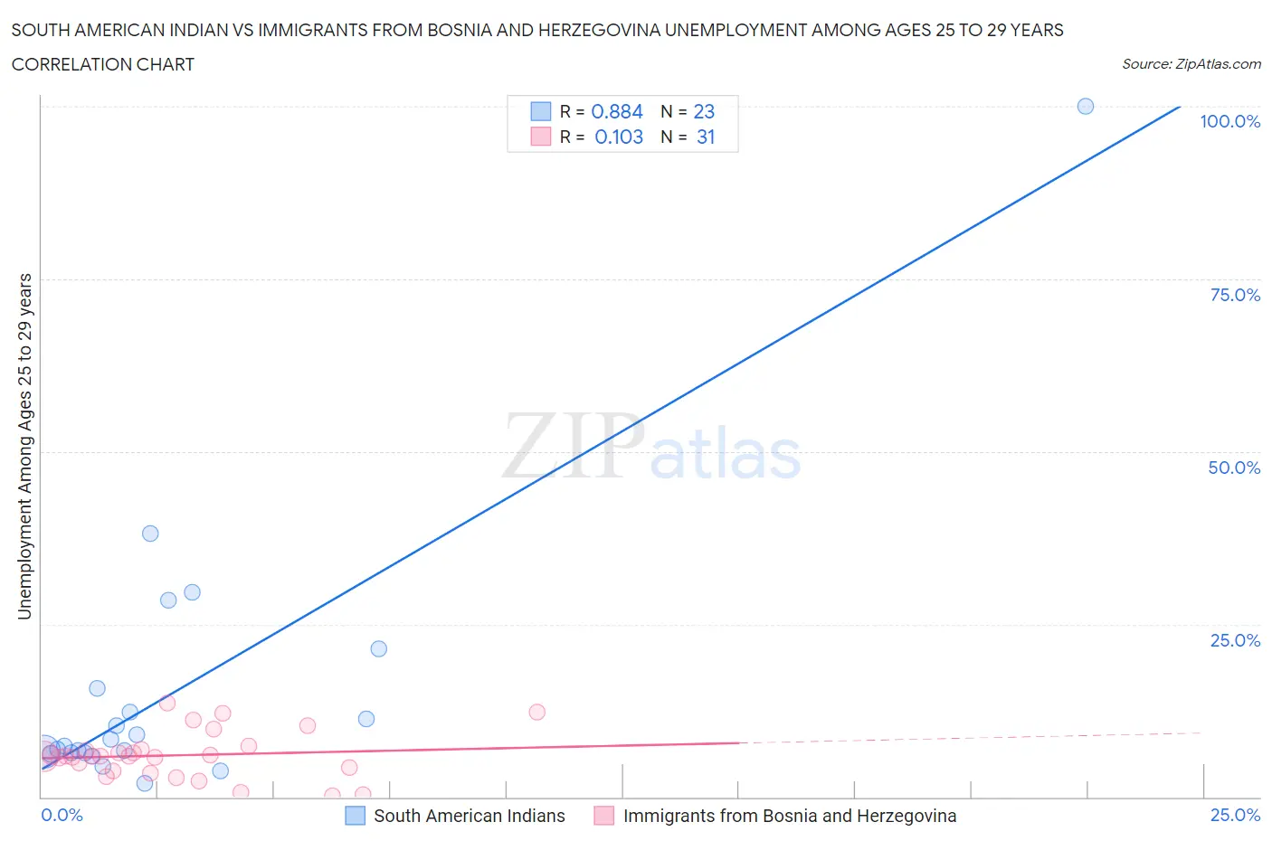 South American Indian vs Immigrants from Bosnia and Herzegovina Unemployment Among Ages 25 to 29 years