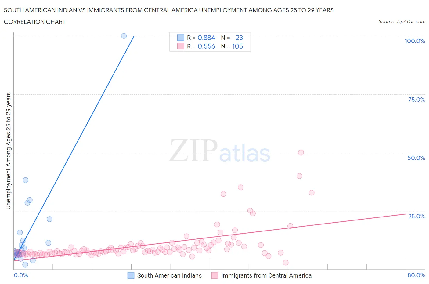 South American Indian vs Immigrants from Central America Unemployment Among Ages 25 to 29 years