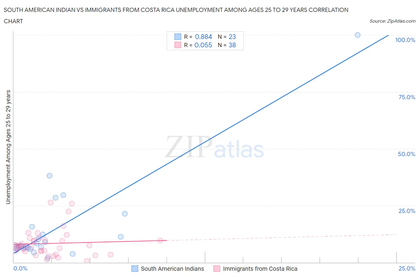 South American Indian vs Immigrants from Costa Rica Unemployment Among Ages 25 to 29 years