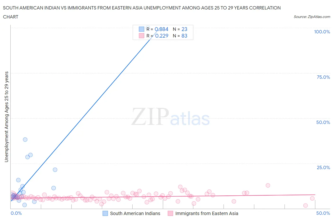 South American Indian vs Immigrants from Eastern Asia Unemployment Among Ages 25 to 29 years