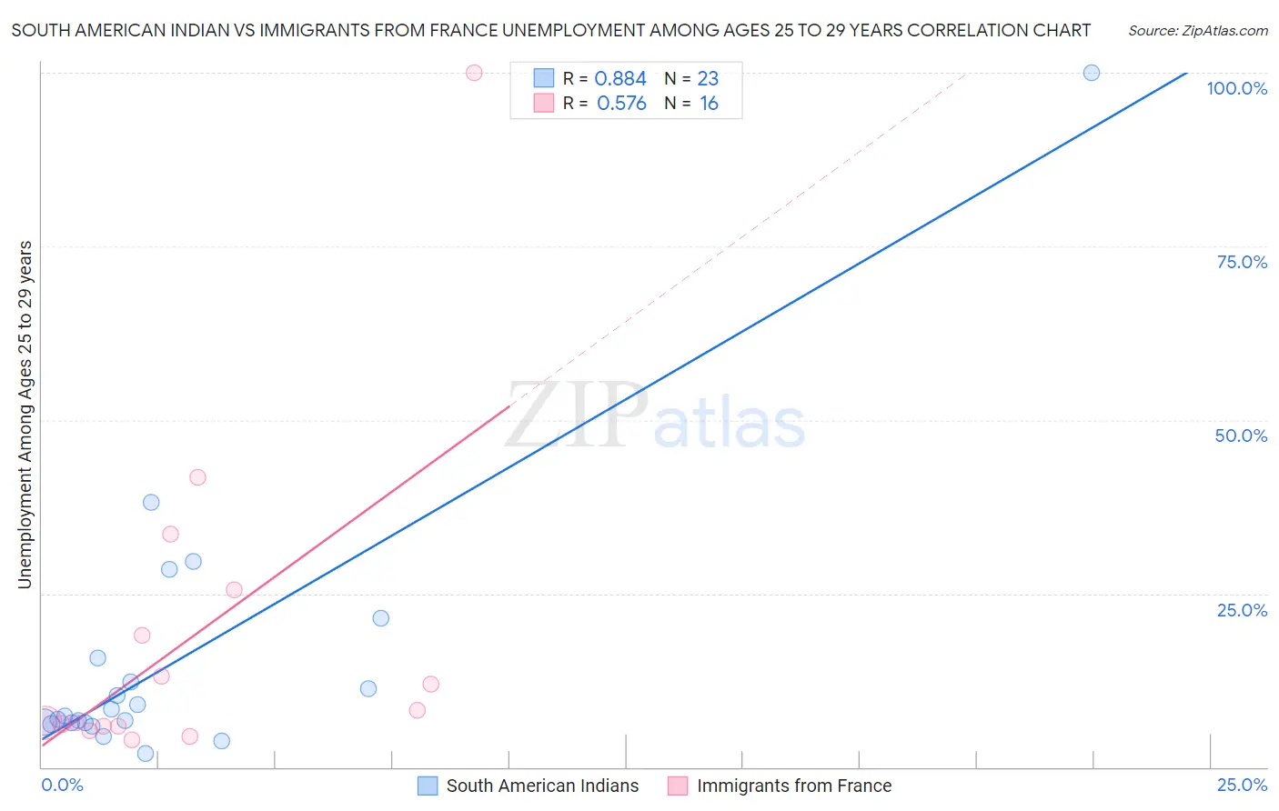 South American Indian vs Immigrants from France Unemployment Among Ages 25 to 29 years