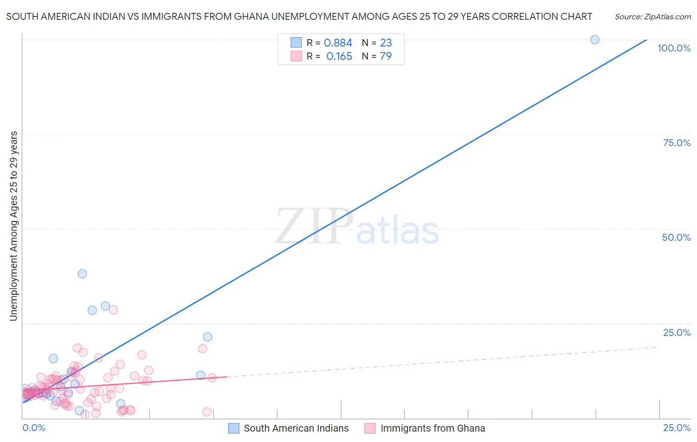 South American Indian vs Immigrants from Ghana Unemployment Among Ages 25 to 29 years