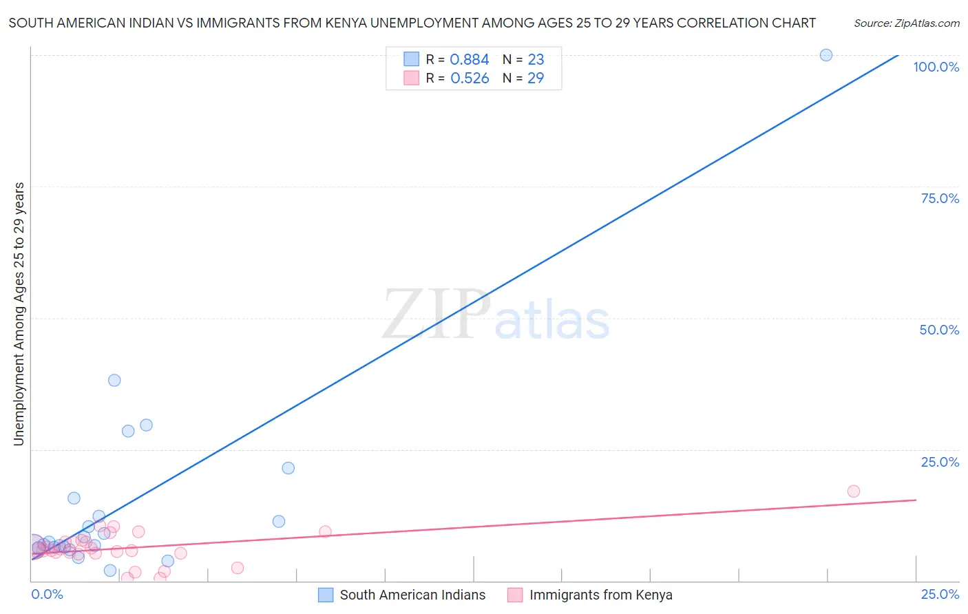 South American Indian vs Immigrants from Kenya Unemployment Among Ages 25 to 29 years