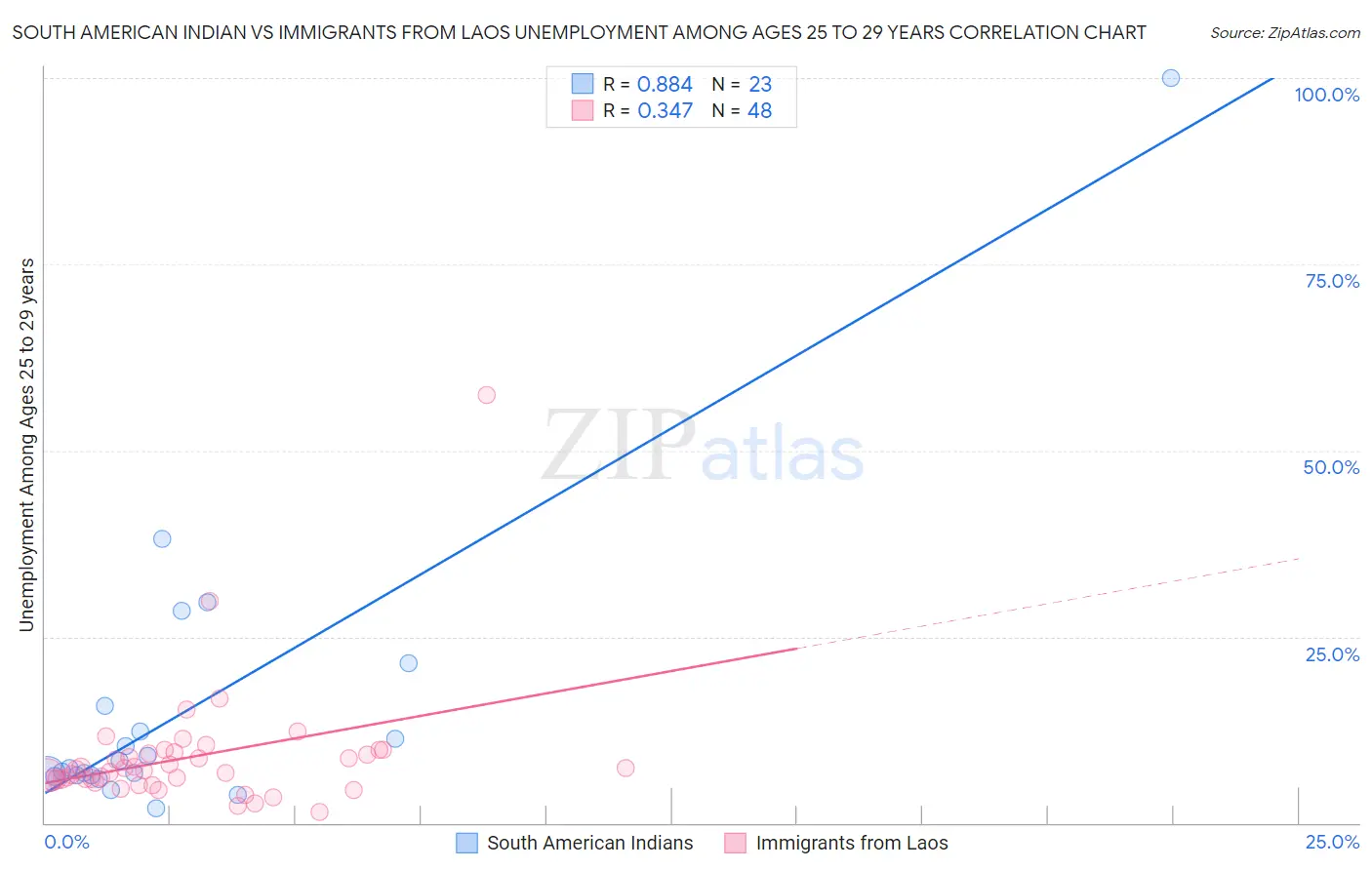South American Indian vs Immigrants from Laos Unemployment Among Ages 25 to 29 years
