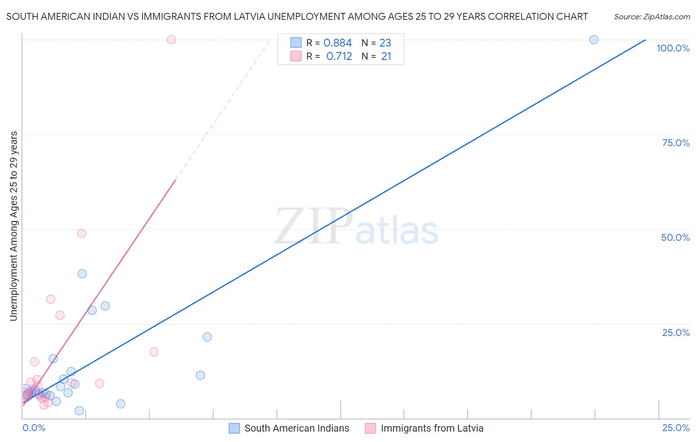 South American Indian vs Immigrants from Latvia Unemployment Among Ages 25 to 29 years