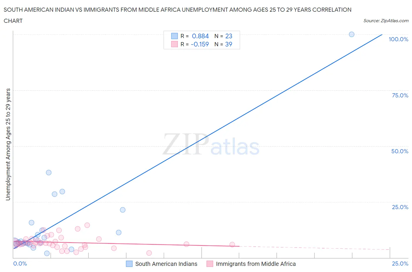 South American Indian vs Immigrants from Middle Africa Unemployment Among Ages 25 to 29 years