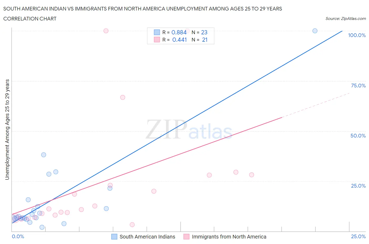 South American Indian vs Immigrants from North America Unemployment Among Ages 25 to 29 years