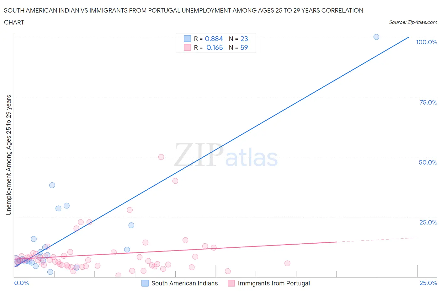 South American Indian vs Immigrants from Portugal Unemployment Among Ages 25 to 29 years