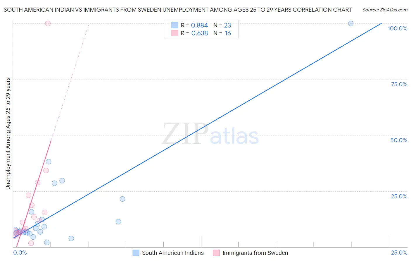 South American Indian vs Immigrants from Sweden Unemployment Among Ages 25 to 29 years