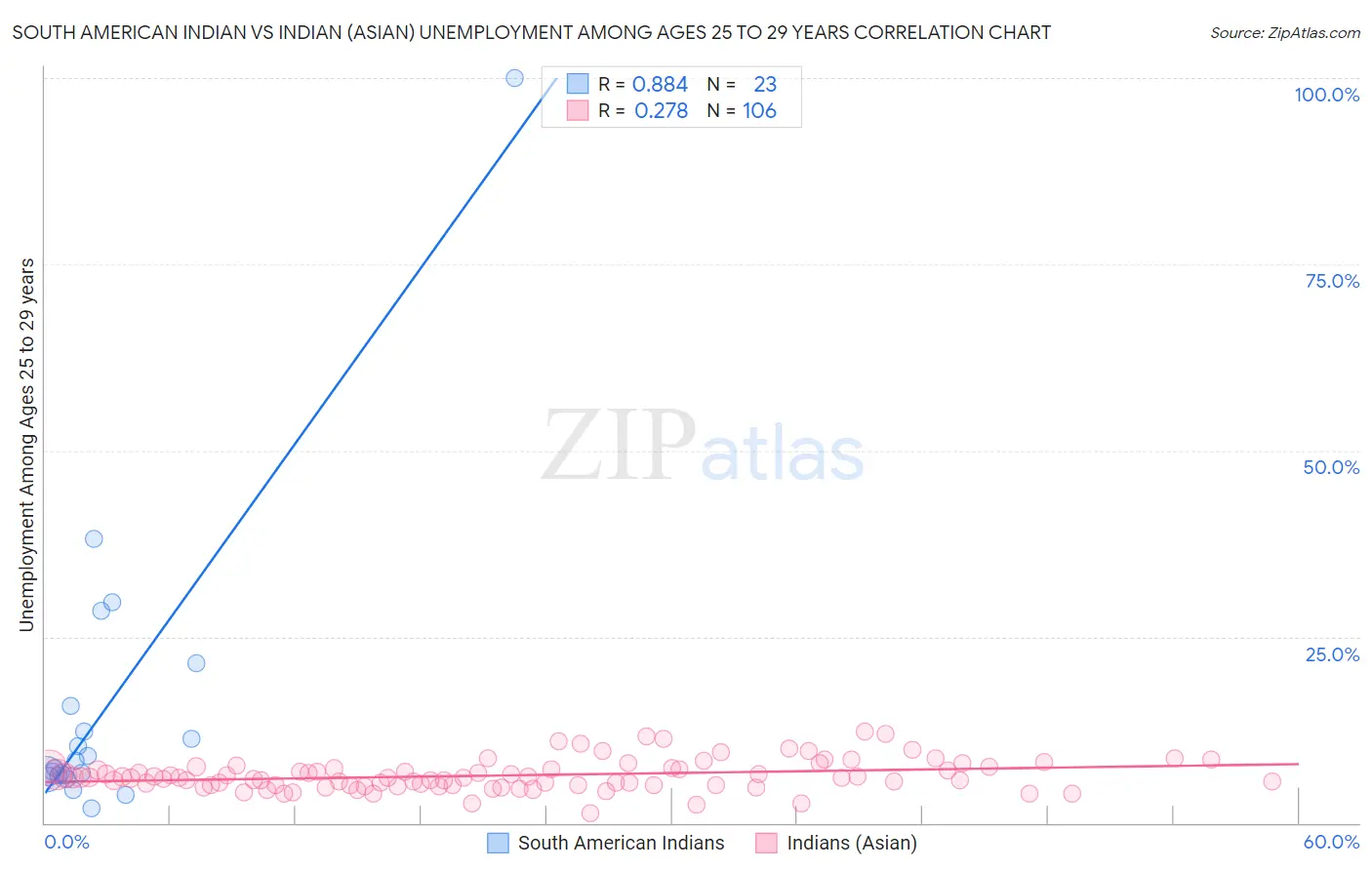 South American Indian vs Indian (Asian) Unemployment Among Ages 25 to 29 years