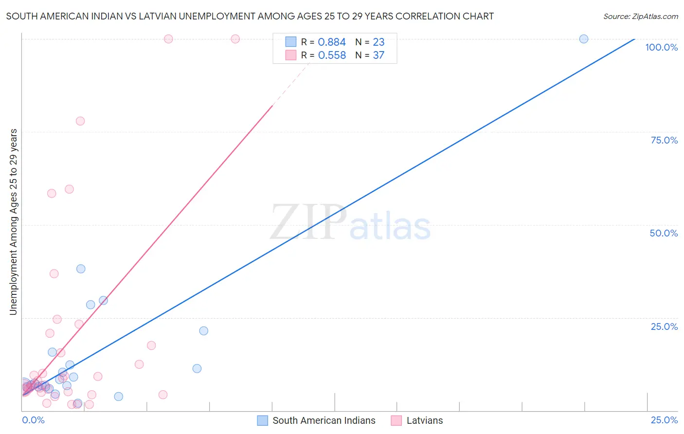 South American Indian vs Latvian Unemployment Among Ages 25 to 29 years