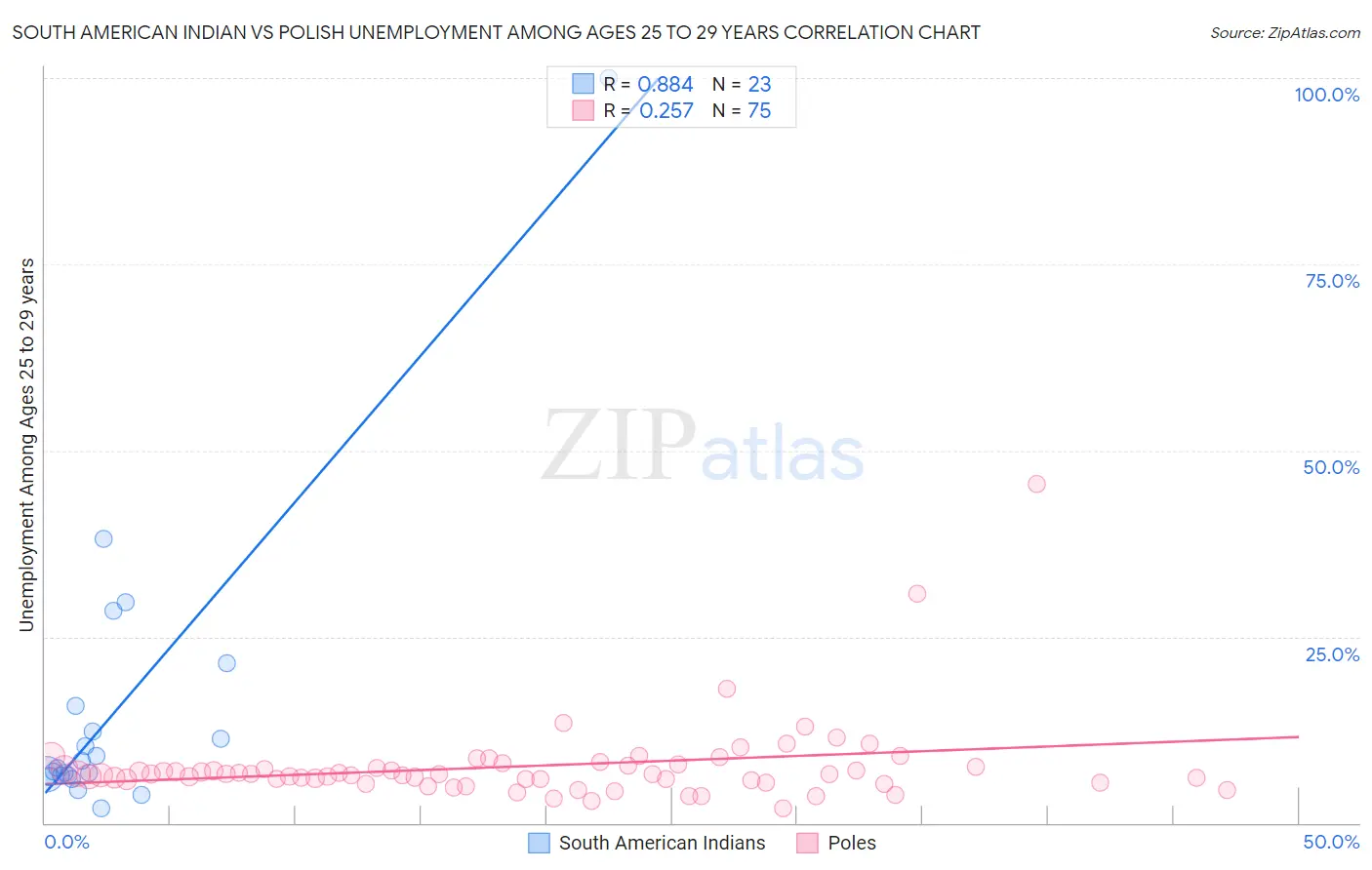 South American Indian vs Polish Unemployment Among Ages 25 to 29 years