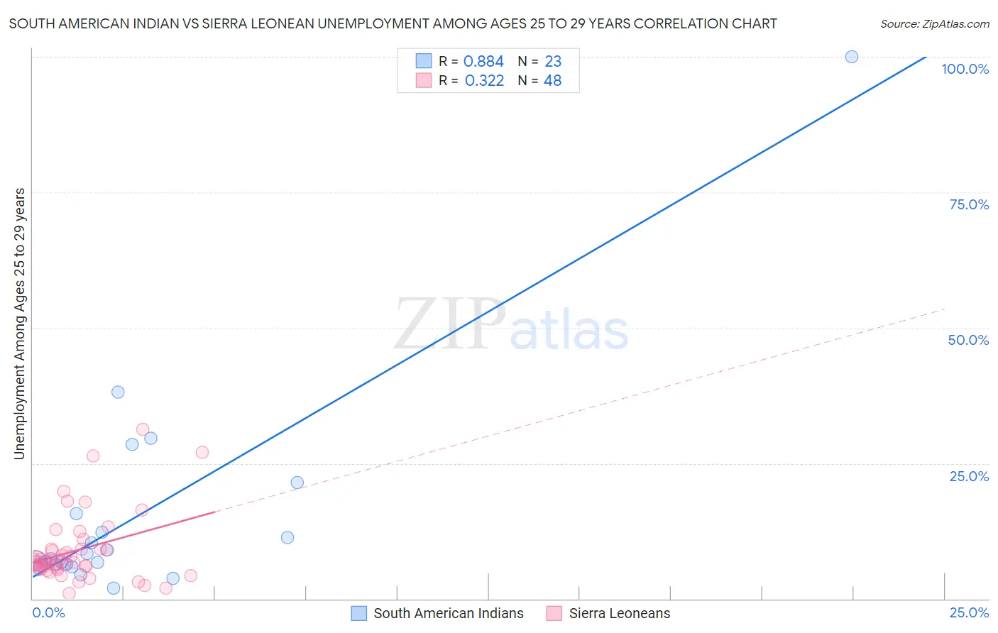 South American Indian vs Sierra Leonean Unemployment Among Ages 25 to 29 years