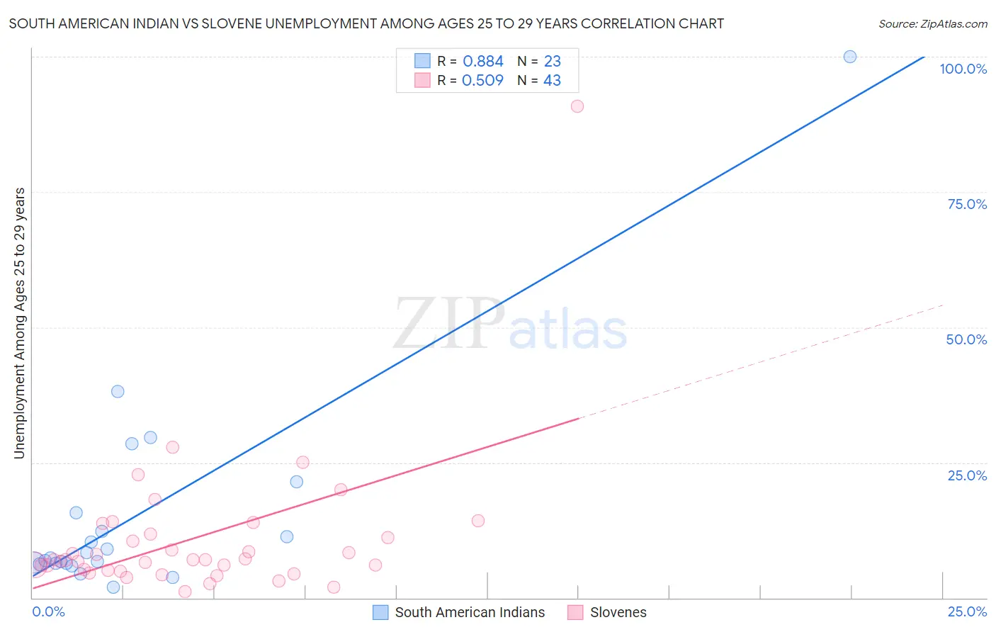 South American Indian vs Slovene Unemployment Among Ages 25 to 29 years