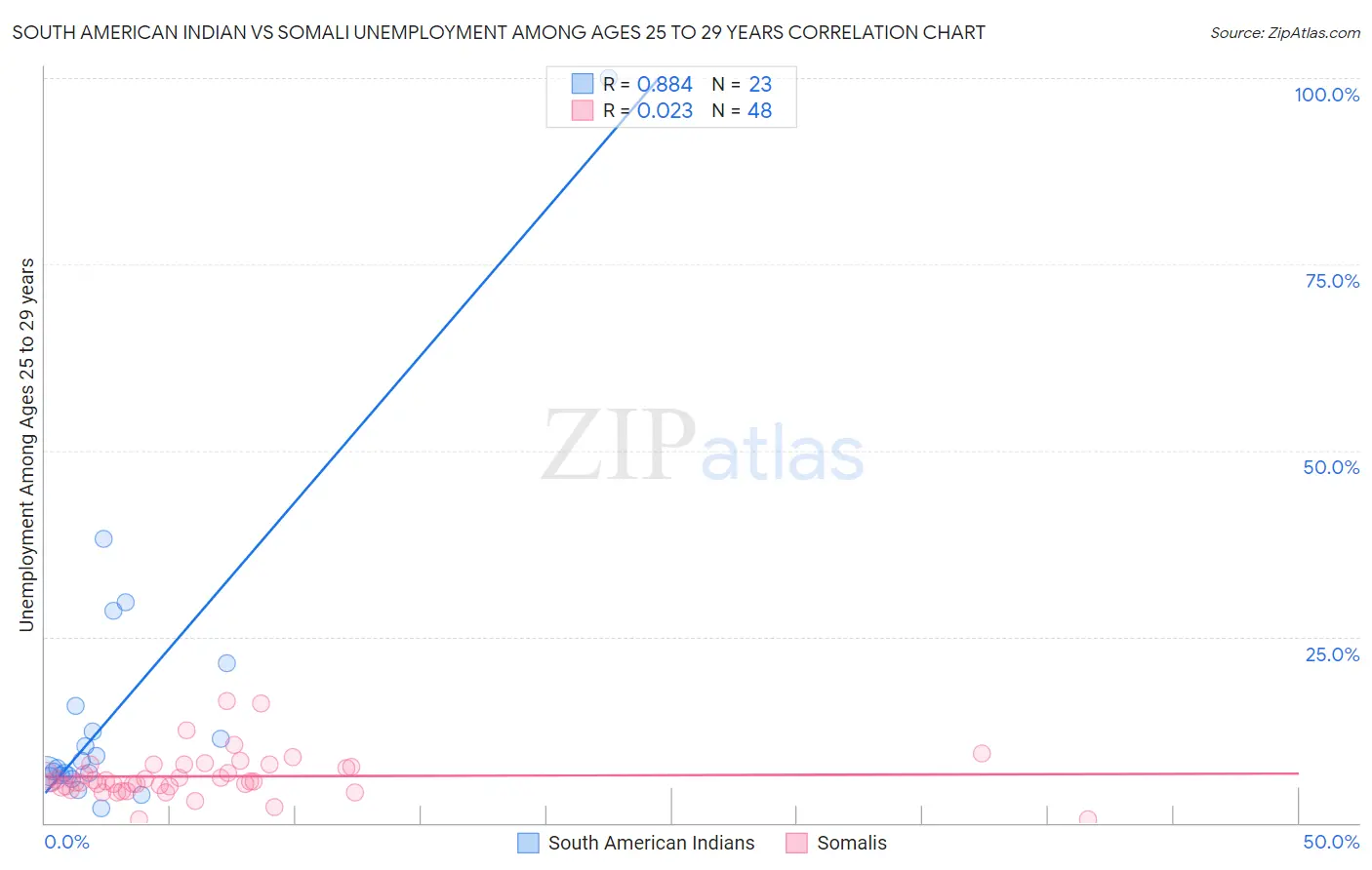 South American Indian vs Somali Unemployment Among Ages 25 to 29 years