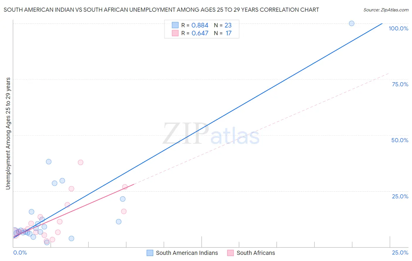 South American Indian vs South African Unemployment Among Ages 25 to 29 years