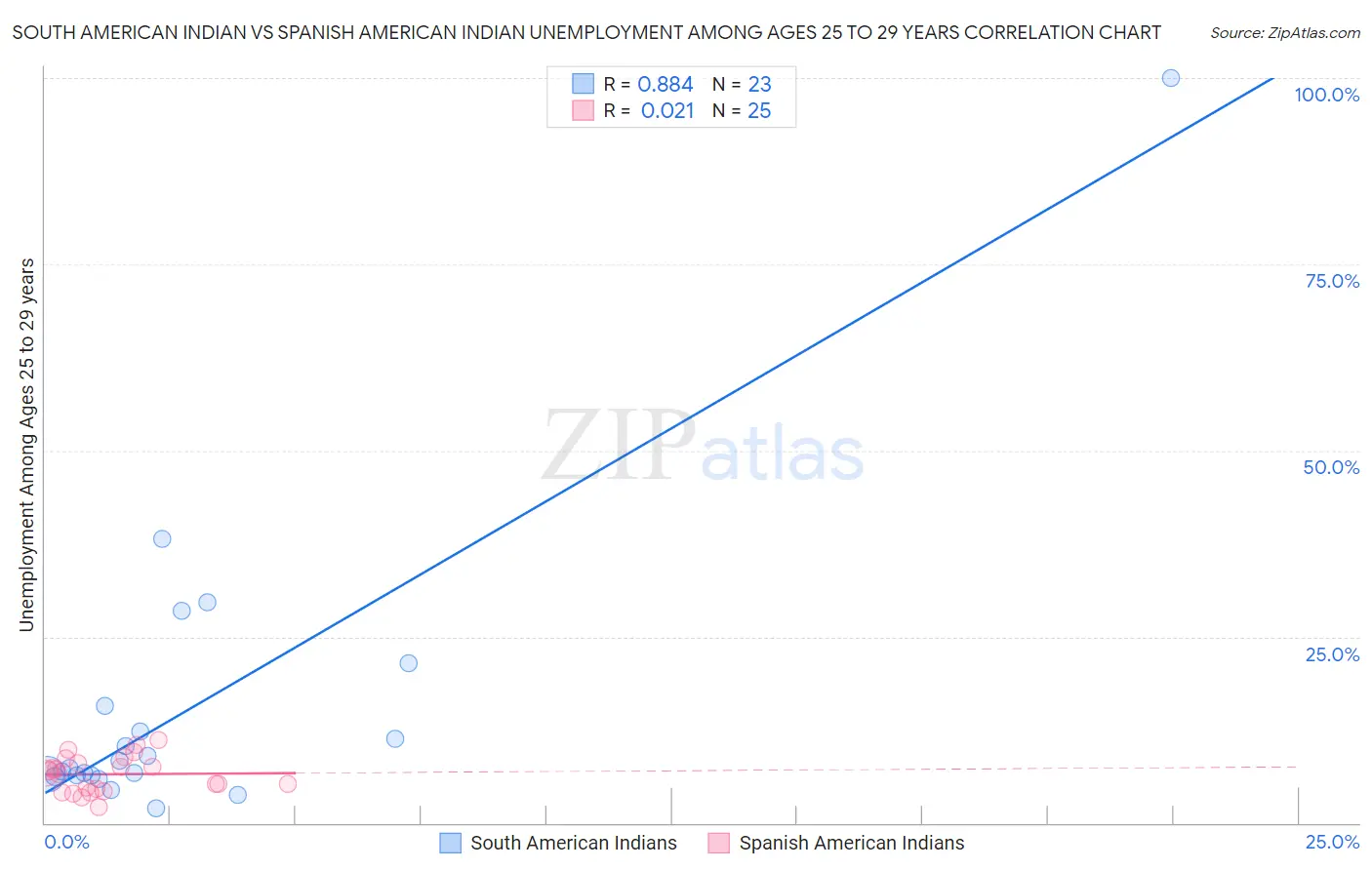 South American Indian vs Spanish American Indian Unemployment Among Ages 25 to 29 years