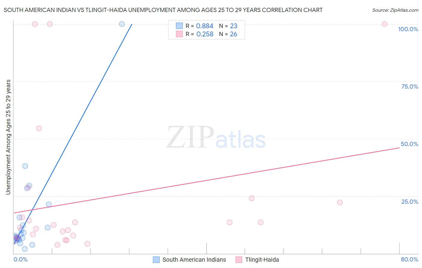 South American Indian vs Tlingit-Haida Unemployment Among Ages 25 to 29 years