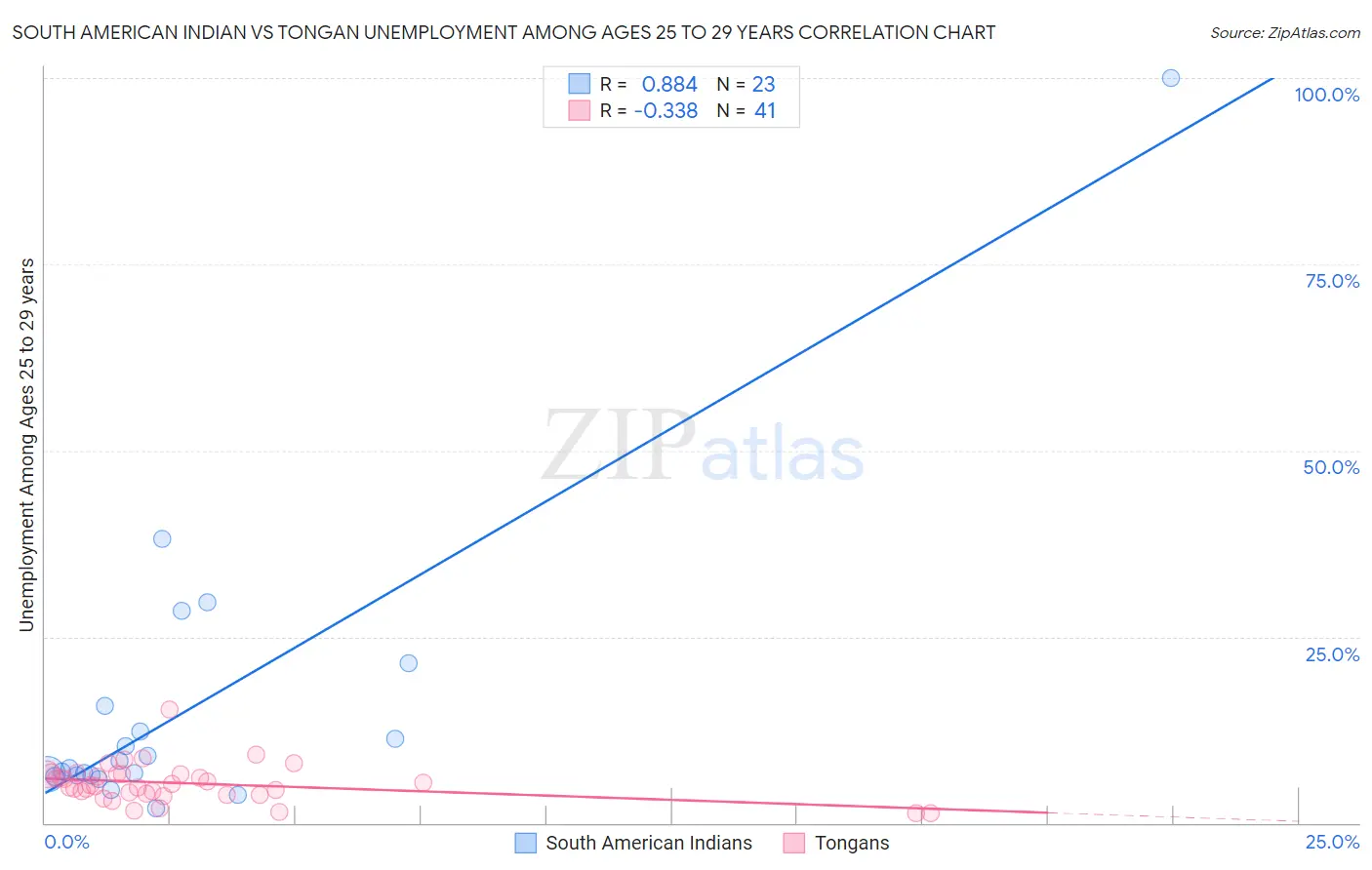 South American Indian vs Tongan Unemployment Among Ages 25 to 29 years