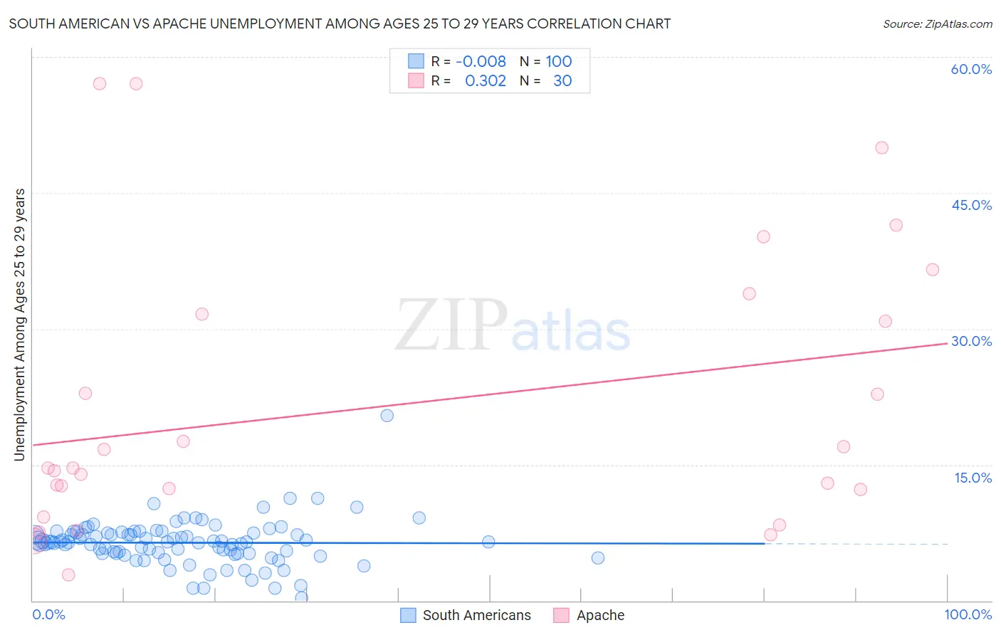 South American vs Apache Unemployment Among Ages 25 to 29 years