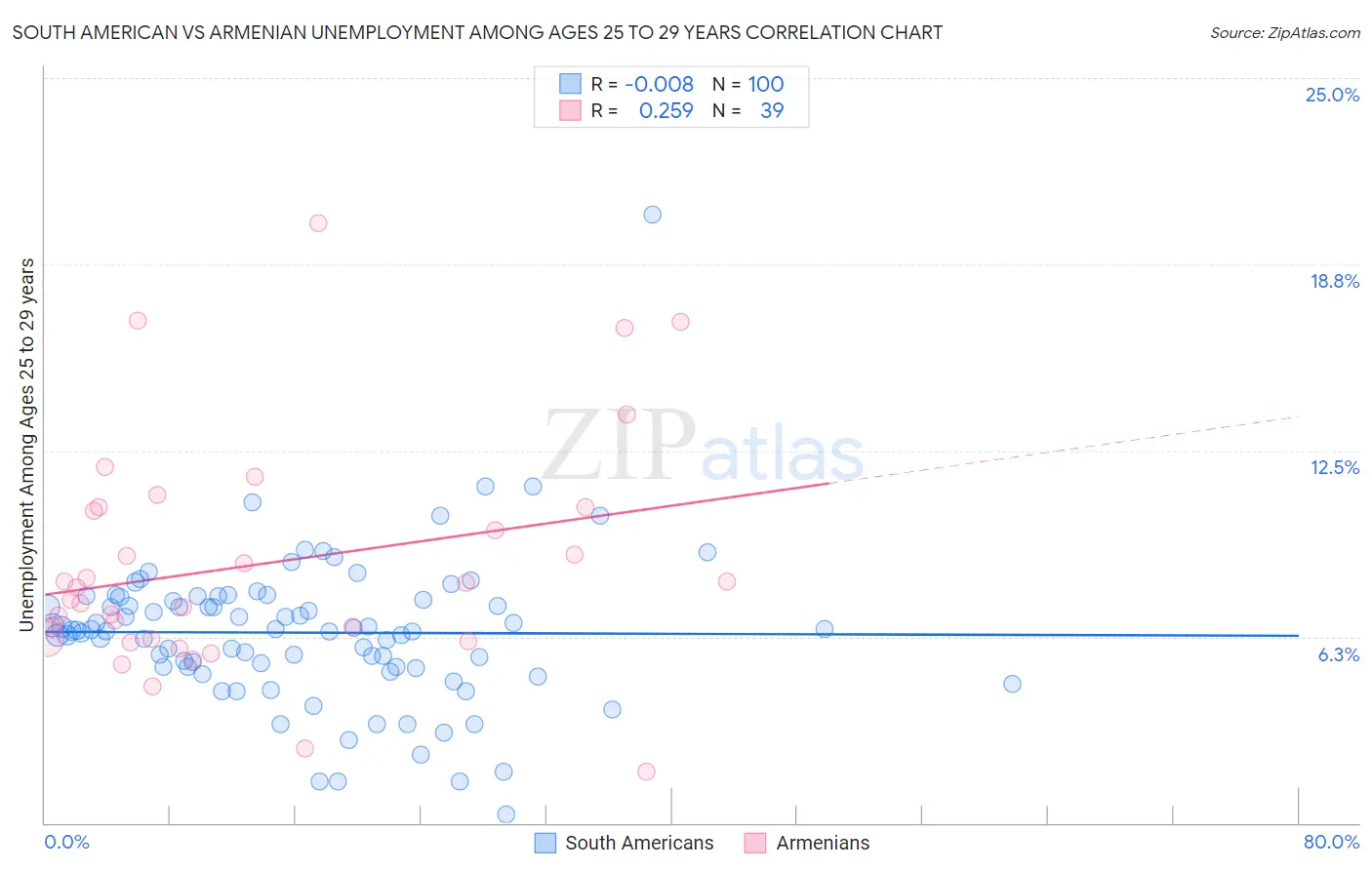 South American vs Armenian Unemployment Among Ages 25 to 29 years