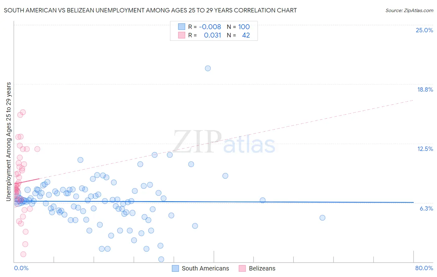 South American vs Belizean Unemployment Among Ages 25 to 29 years