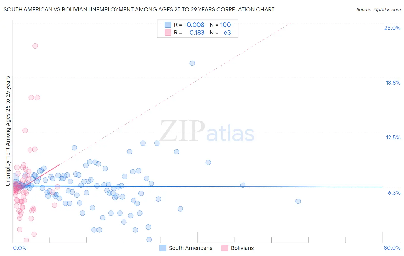 South American vs Bolivian Unemployment Among Ages 25 to 29 years