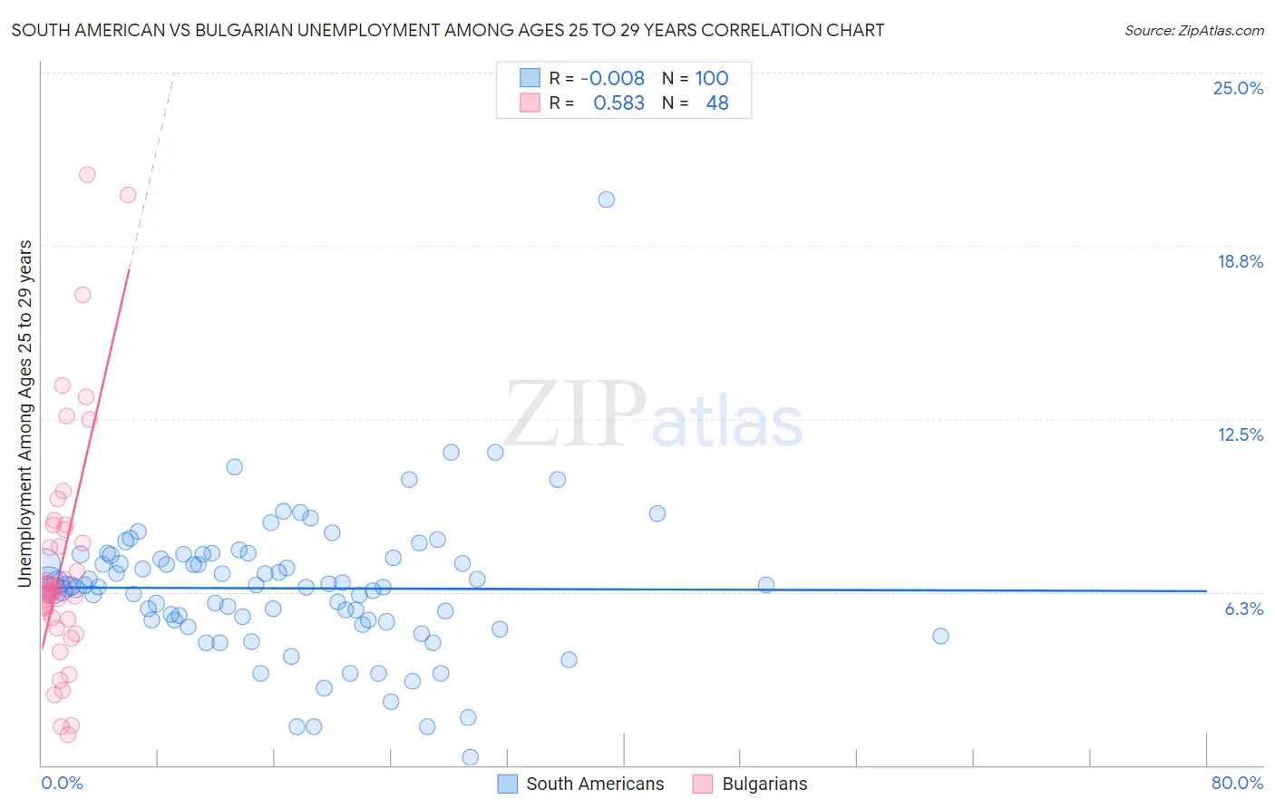 South American vs Bulgarian Unemployment Among Ages 25 to 29 years