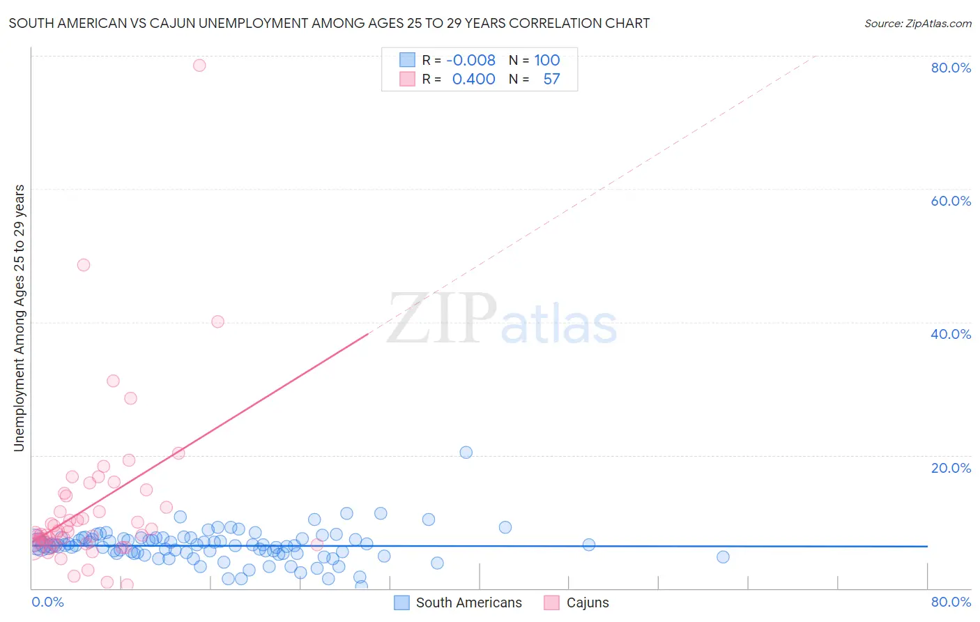 South American vs Cajun Unemployment Among Ages 25 to 29 years