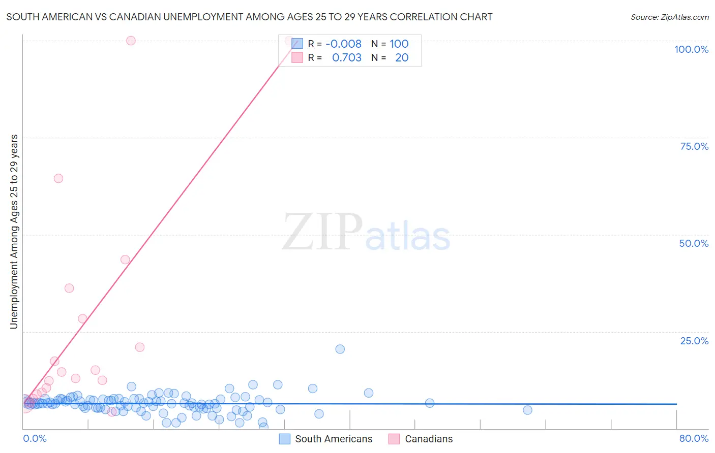 South American vs Canadian Unemployment Among Ages 25 to 29 years