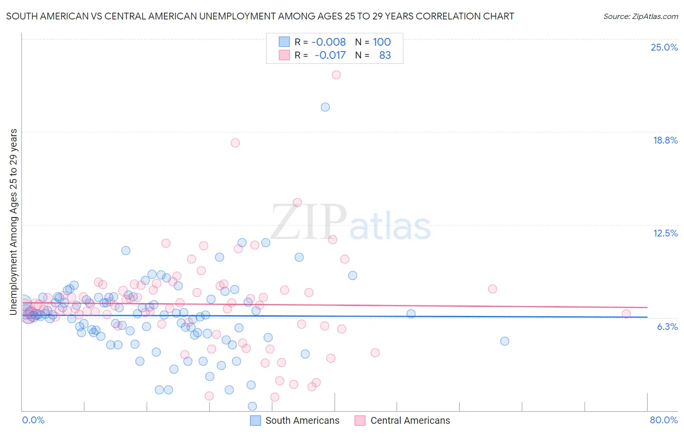 South American vs Central American Unemployment Among Ages 25 to 29 years