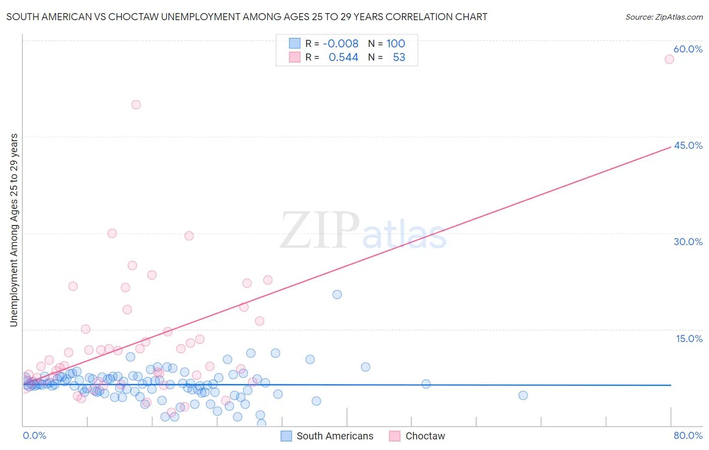 South American vs Choctaw Unemployment Among Ages 25 to 29 years