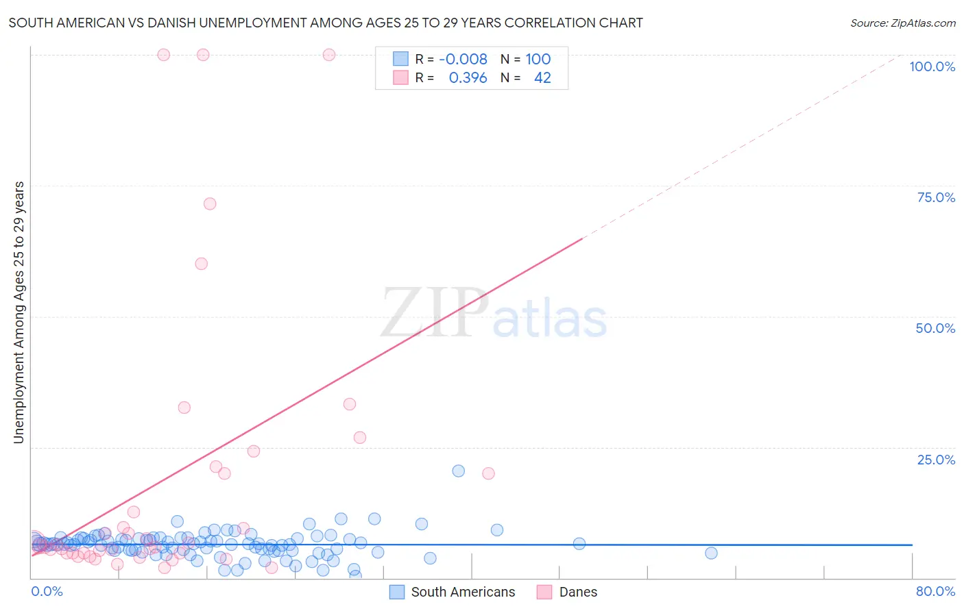 South American vs Danish Unemployment Among Ages 25 to 29 years