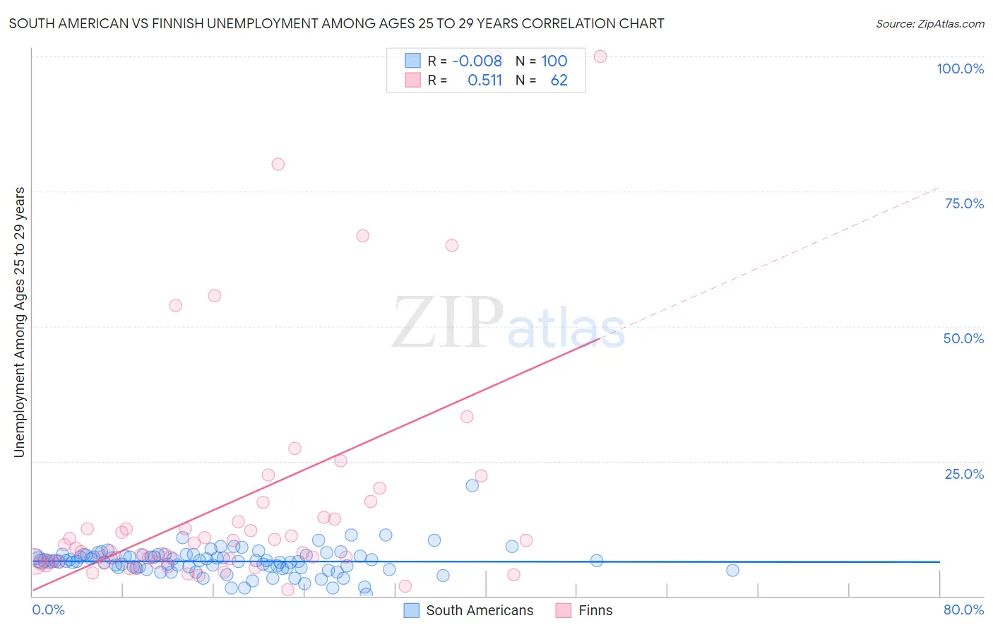 South American vs Finnish Unemployment Among Ages 25 to 29 years