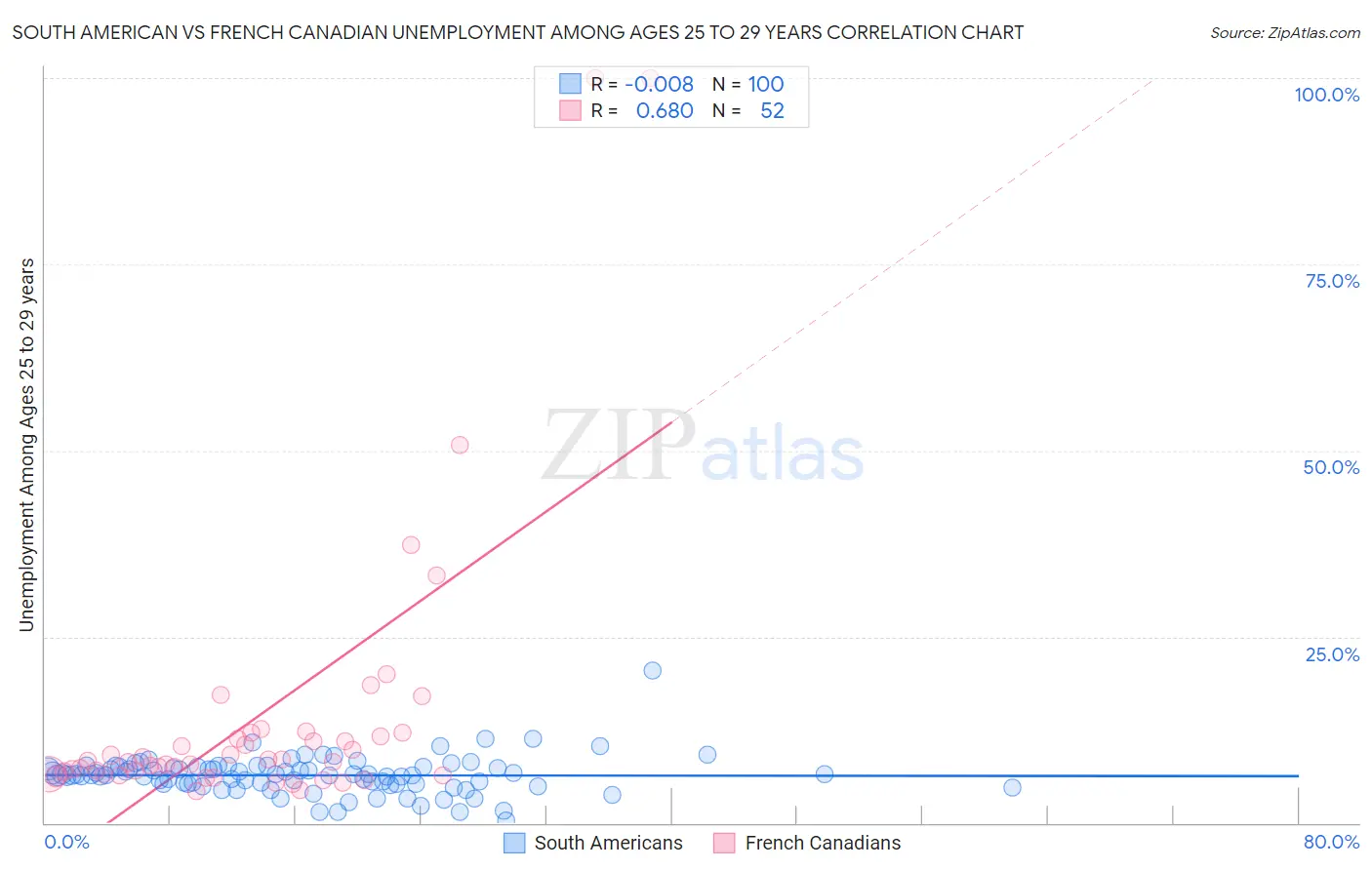 South American vs French Canadian Unemployment Among Ages 25 to 29 years