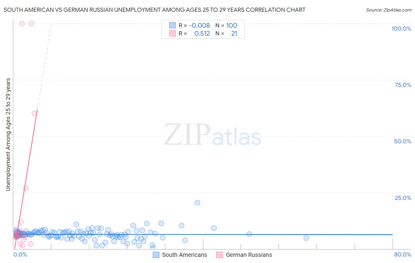 South American vs German Russian Unemployment Among Ages 25 to 29 years