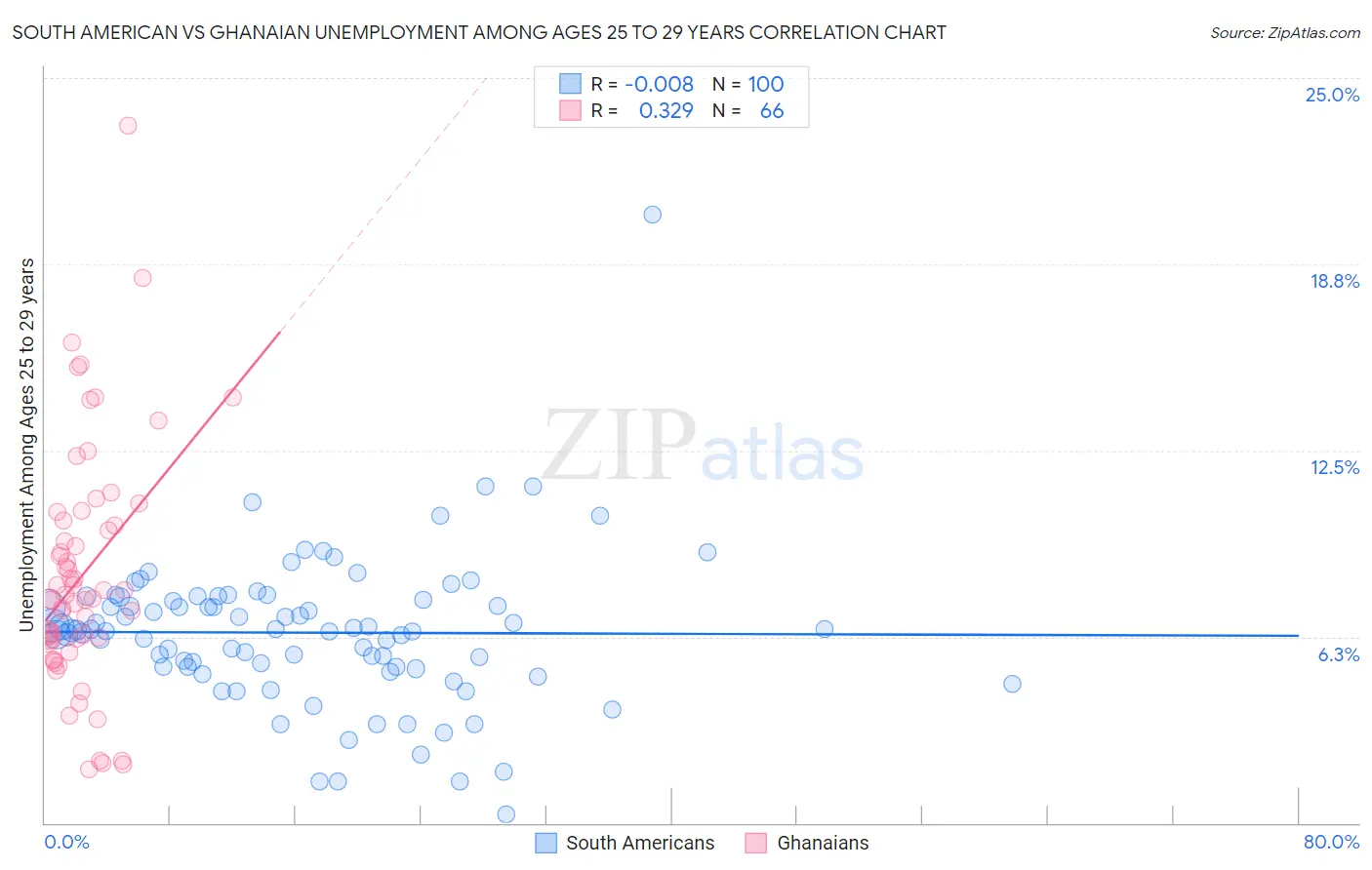 South American vs Ghanaian Unemployment Among Ages 25 to 29 years