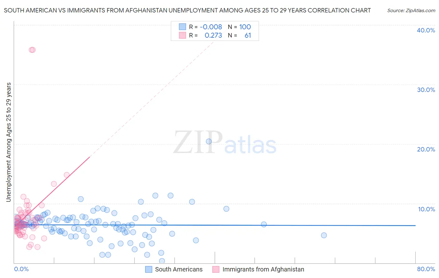 South American vs Immigrants from Afghanistan Unemployment Among Ages 25 to 29 years