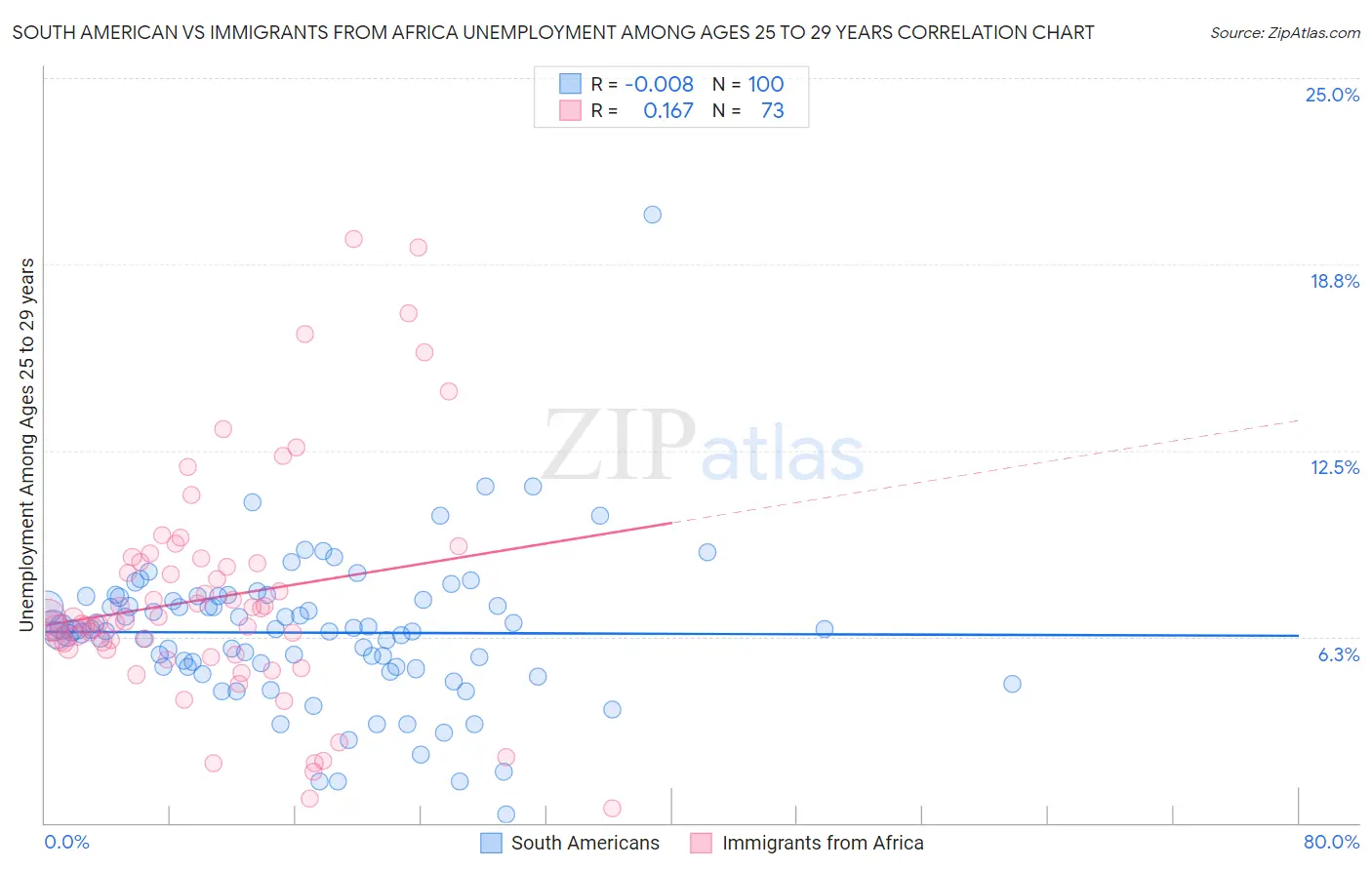 South American vs Immigrants from Africa Unemployment Among Ages 25 to 29 years