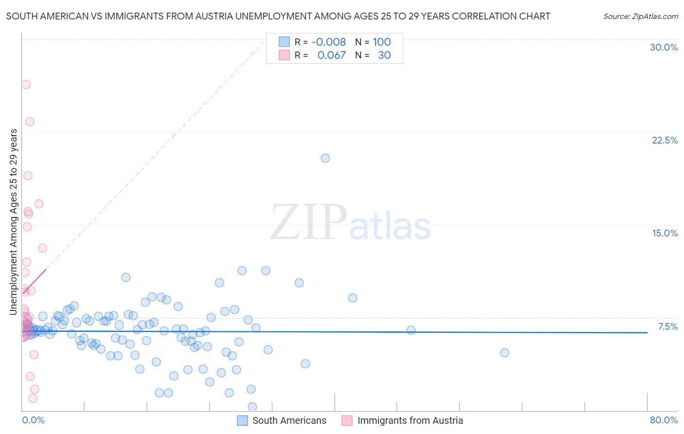 South American vs Immigrants from Austria Unemployment Among Ages 25 to 29 years