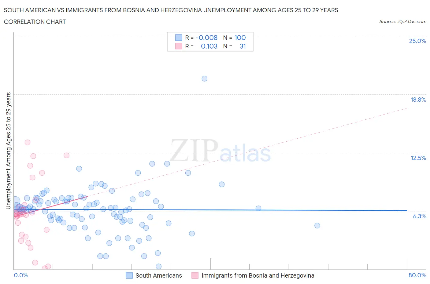 South American vs Immigrants from Bosnia and Herzegovina Unemployment Among Ages 25 to 29 years