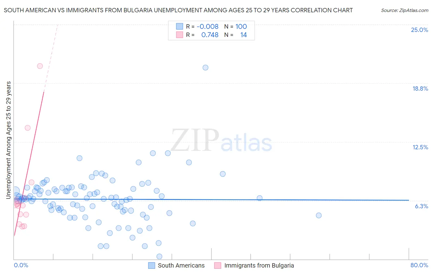 South American vs Immigrants from Bulgaria Unemployment Among Ages 25 to 29 years